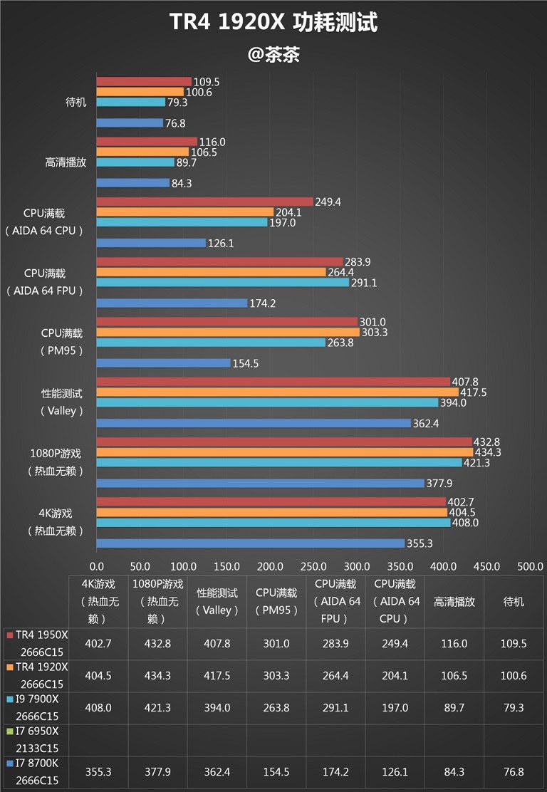 amd 1950x和i9 7900x哪个好？ai最强1950x与7900x对比评测