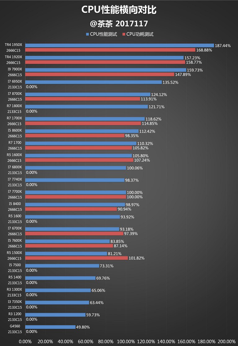 amd 1950x和i9 7900x哪个好？ai最强1950x与7900x对比评测