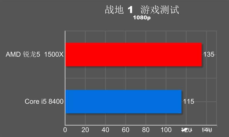 谁才是吃鸡性价比神u？r5-1500x对比i5-8400
