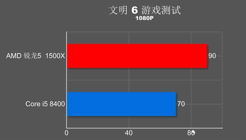 谁才是吃鸡性价比神u？r5-1500x对比i5-8400