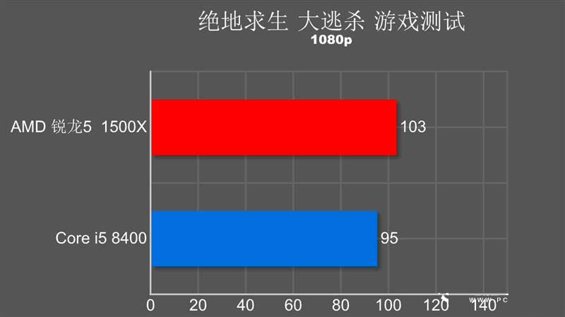 谁才是吃鸡性价比神u？r5-1500x对比i5-8400