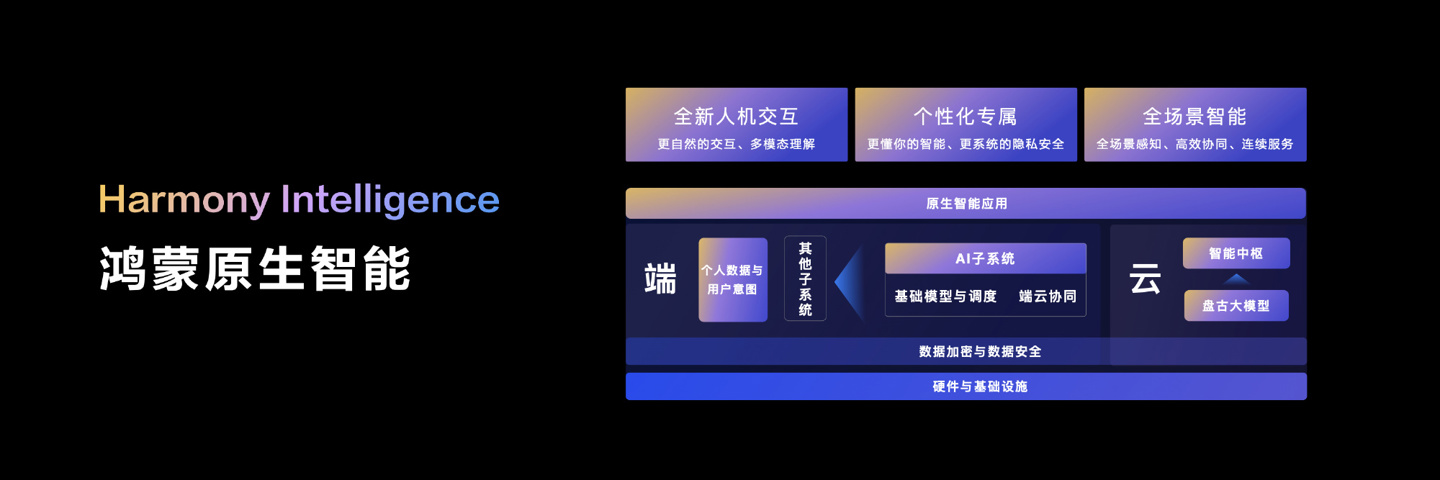 华为余承东:top5000 应用全部启动鸿蒙原生应用开发,1500 多个已上架