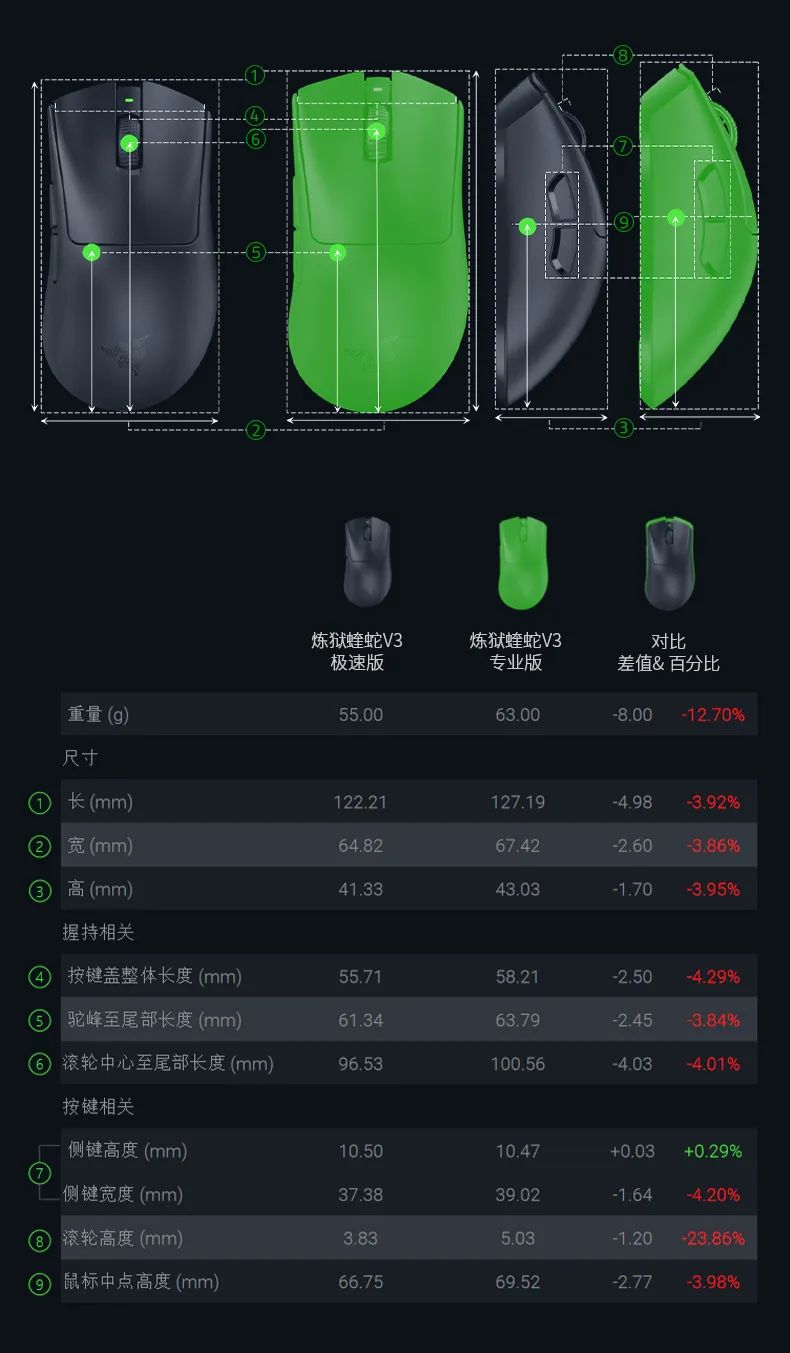 雷蛇炼狱蝰蛇 v3 极速版鼠标发布:重 55g、最高 8000hz 轮询率,售价 799 元 图片
