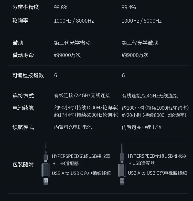 雷蛇炼狱蝰蛇 v3 极速版鼠标发布:重 55g、最高 8000hz 轮询率,售价 799 元 图片