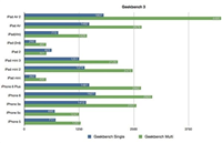 ipad mini3跑分多少？苹果ipad mini3跑分评测