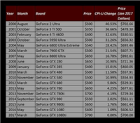 NVIDIA 17年18款旗舰显卡价格大比拼:8800 GTX果然最贵