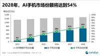 Canalys:2024Q1 中国大陆 AI 手机出货 1190 万部,全球占比 25%