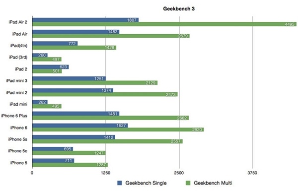 ipad mini 3竟如此坑爹 性能暴降30%!