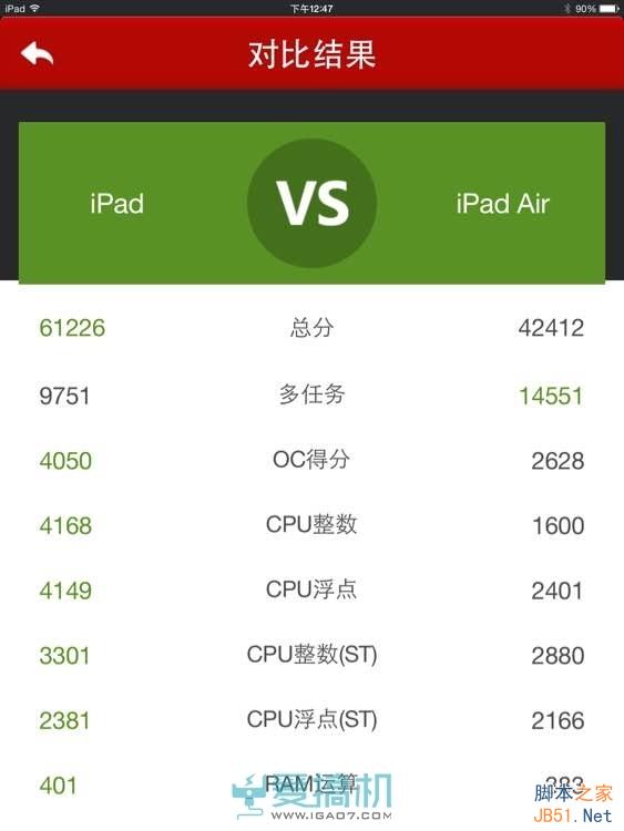 不服跑个分？ipad air 2安兔兔成绩惊呆了