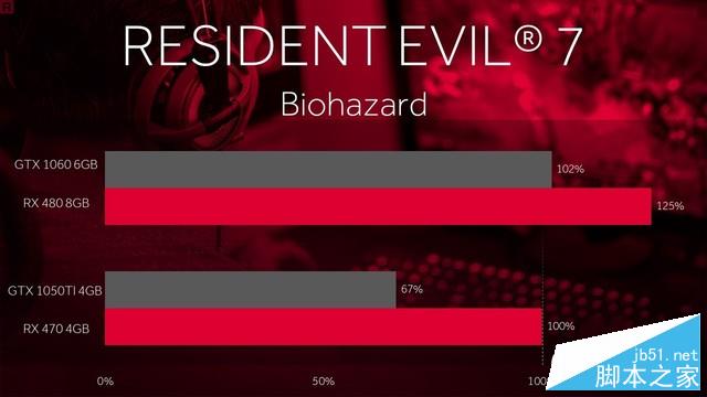 无尽战栗 《生化危机7》an显卡对比评测 