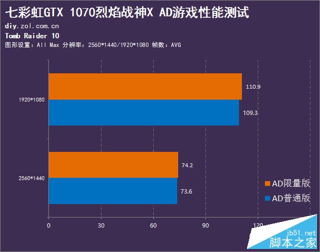 新年送好礼 七彩虹1070 烈焰战神 ad评测 