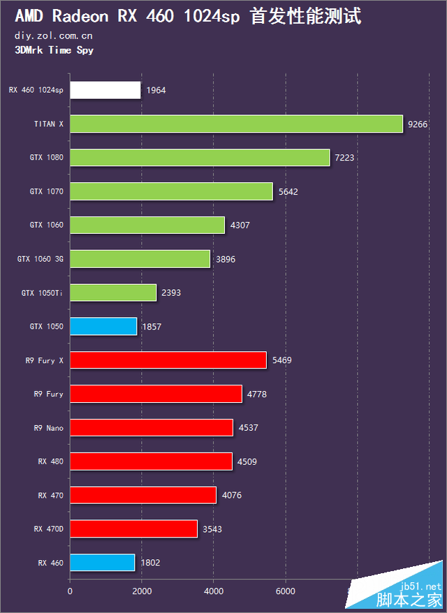 春节前的诚意之作 rx 460 1024sp首测 