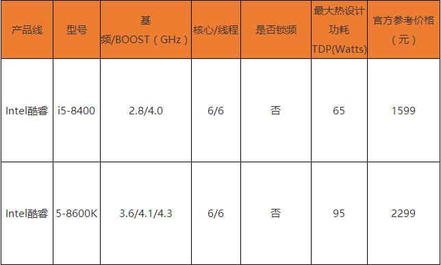 i5-8400和8600k哪个好？i5-8400和i5-8600k区别对比
