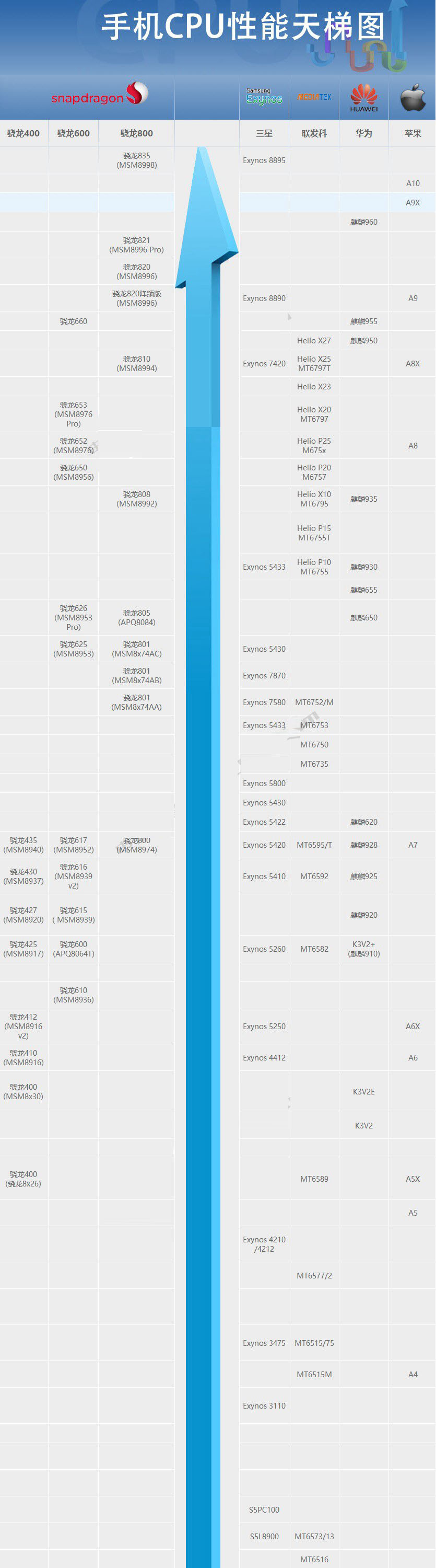 联发科cpu天梯图11月最新版 秒懂联发科处理器排行