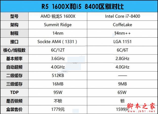 r5 1600x和i5 8400哪个好？diy装机游戏实测对比