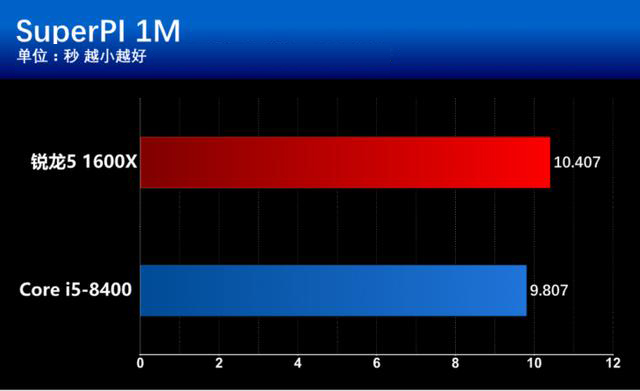 i5 8400和r5 1600x有什么区别？基准性能对比