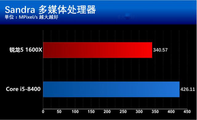 i5 8400和r5 1600x有什么区别？基准性能对比