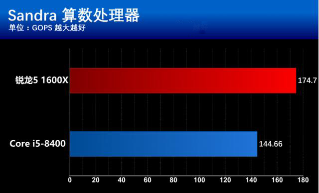 i5 8400和r5 1600x有什么区别？基准性能对比