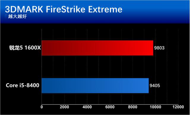 i5 8400和r5 1600x有什么区别？基准性能对比