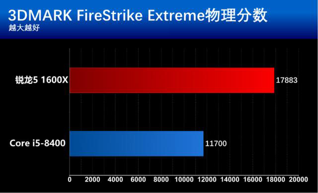 i5 8400和r5 1600x有什么区别？基准性能对比