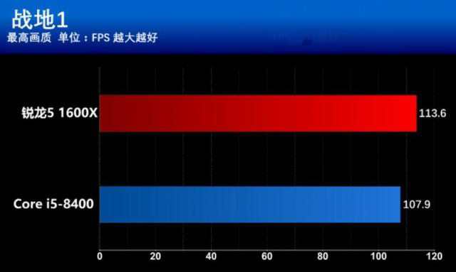 r5 1600x和i5 8400买哪个好？游戏实测与对比总结