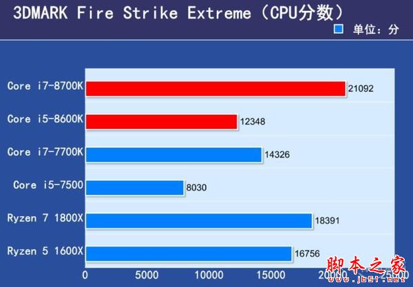 6核12线程 core i7-8700k/i5-8600k首发评测