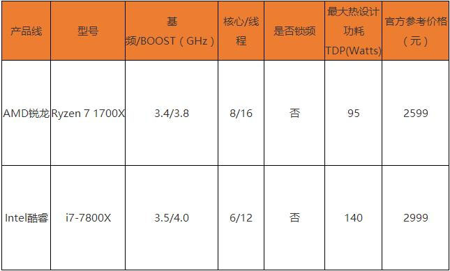 r7-1700x和i7-7800x哪个好 ryzen7 1700x对比i7-7800x