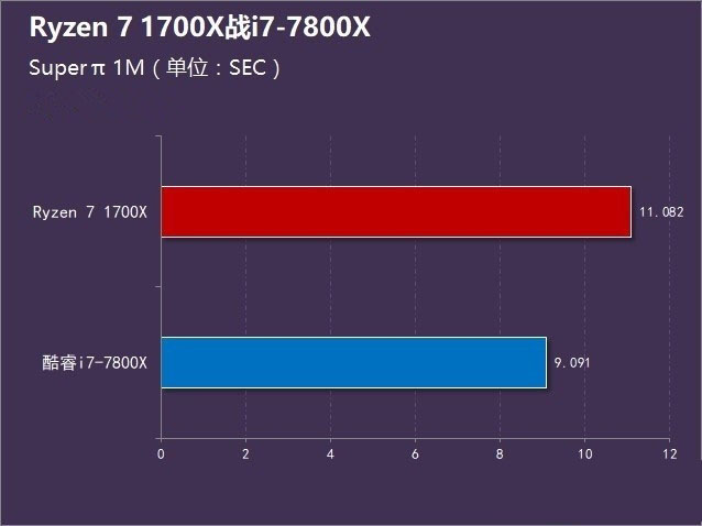 r7-1700x和i7-7800x哪个好 ryzen7 1700x对比i7-7800x