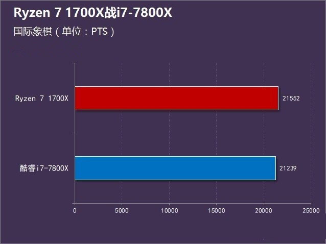 r7-1700x和i7-7800x哪个好 ryzen7 1700x对比i7-7800x