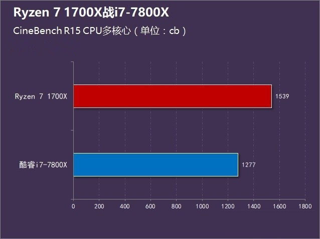 r7-1700x和i7-7800x哪个好 ryzen7 1700x对比i7-7800x