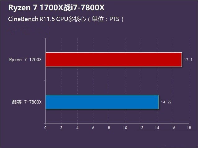 r7-1700x和i7-7800x哪个好 ryzen7 1700x对比i7-7800x