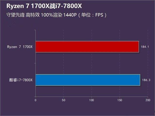 r7-1700x和i7-7800x哪个好 ryzen7 1700x对比i7-7800x