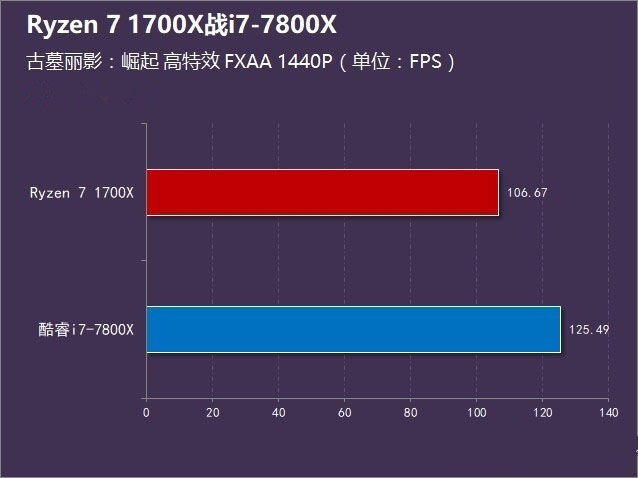 r7-1700x和i7-7800x哪个好 ryzen7 1700x对比i7-7800x