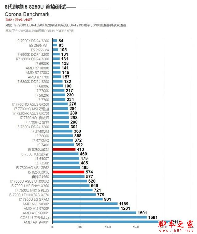 8代酷睿首测 4核8线程!i5 8250u移动cpu 