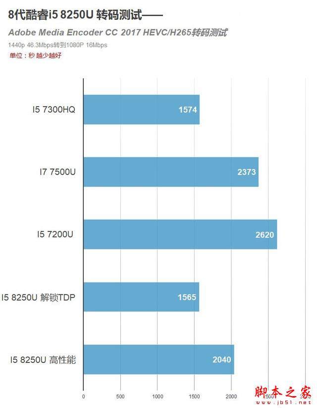 8代酷睿首测 4核8线程!i5 8250u移动cpu 