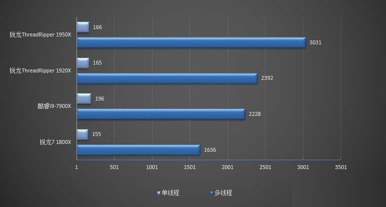 ryzen 1950x和1920x哪个好 amd锐龙1950x与1920x区别对比