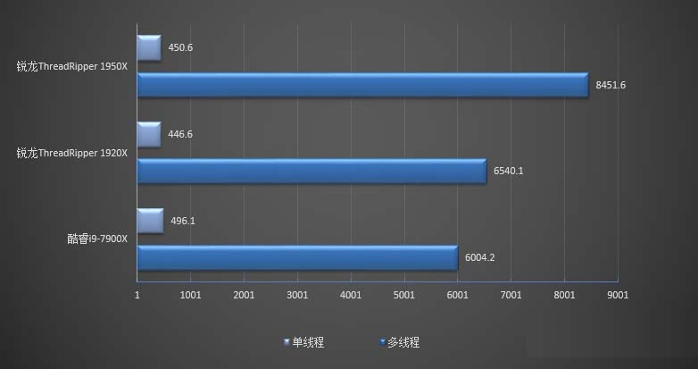 ryzen 1950x和1920x哪个好 amd锐龙1950x与1920x区别对比