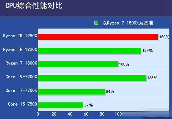 ryzen 1950x和1920x哪个好 amd锐龙1950x与1920x区别对比