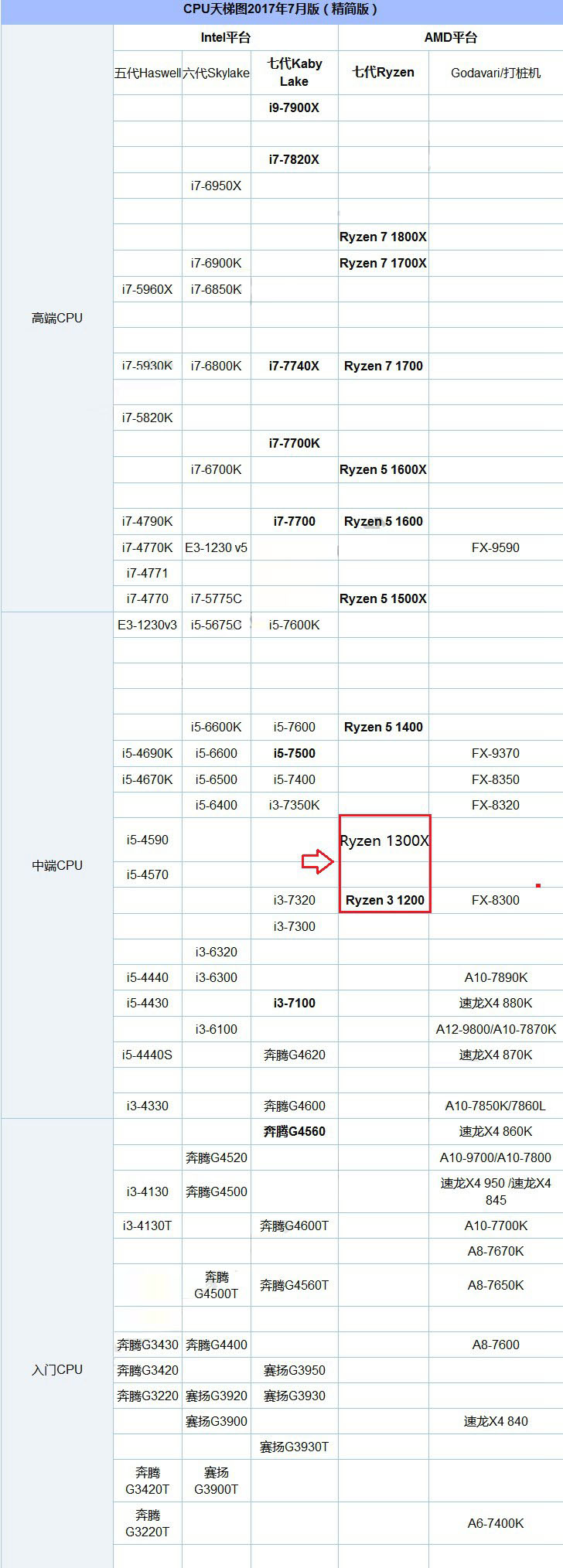 桌面cpu性能排行 cpu天梯图2017年8月最新版