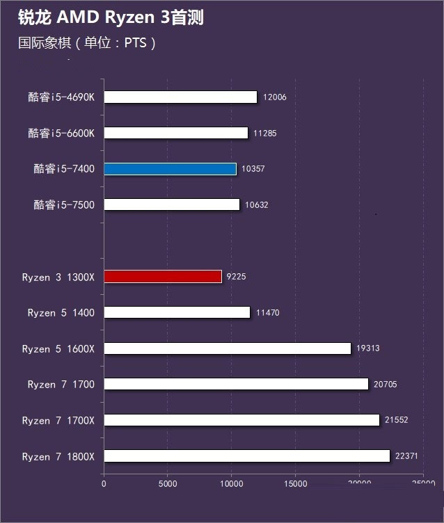 amd锐龙3 1300x怎么样 amd ryzen 3-1300x评测