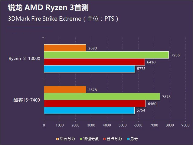 amd锐龙3 1300x怎么样 amd ryzen 3-1300x评测