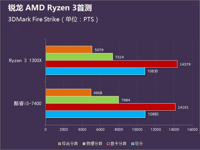 amd锐龙3 1300x怎么样 amd ryzen 3-1300x评测