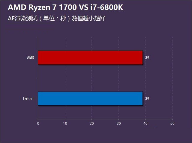 究竟谁更强?ryzen 7-1700对比酷睿i7-6800k