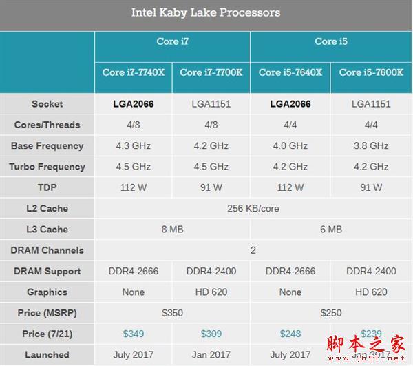 kaby lake-x i7-7740x/i5-7640x深度测试：单线程之王