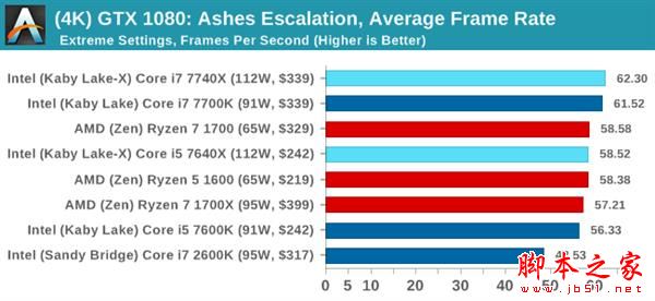 kaby lake-x i7-7740x/i5-7640x深度测试:单线程之王