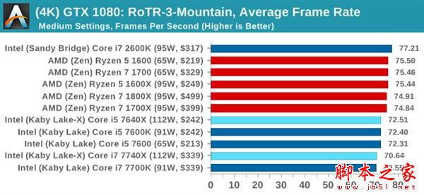 kaby lake-x i7-7740x/i5-7640x深度测试:单线程之王