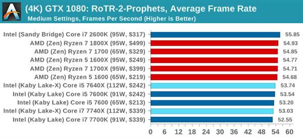 kaby lake-x i7-7740x/i5-7640x深度测试:单线程之王