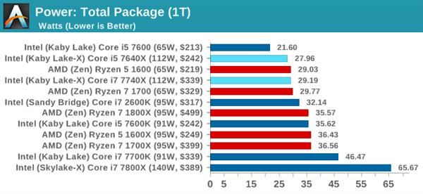 kaby lake-x i7-7740x/i5-7640x深度测试:单线程之王