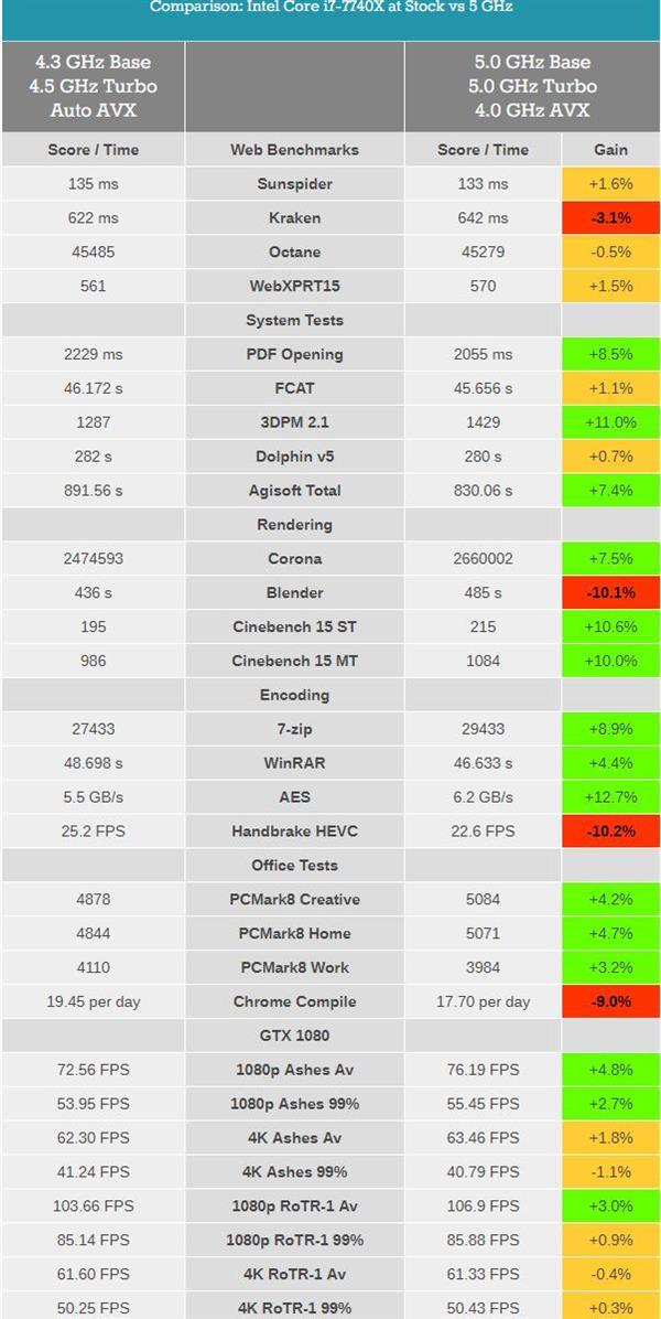 kaby lake-x i7-7740x/i5-7640x深度测试:单线程之王