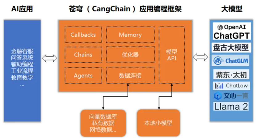 苍穹（cangchain）框架图